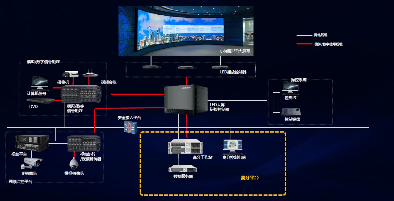 超高分小间距led显示系统拓扑图